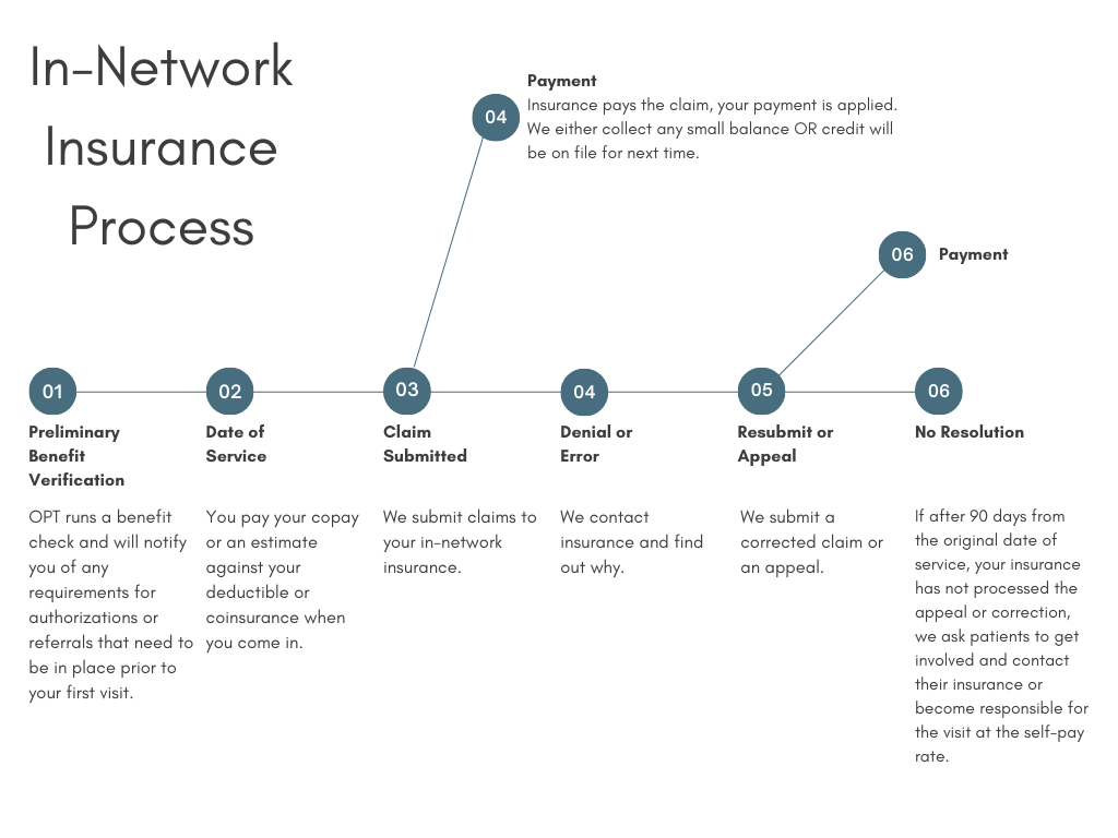 flow chart showing the in-network insurance process