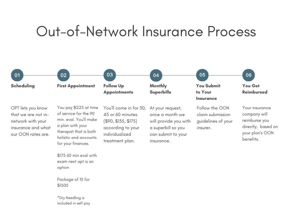 flow chart showing the out of network insurance process